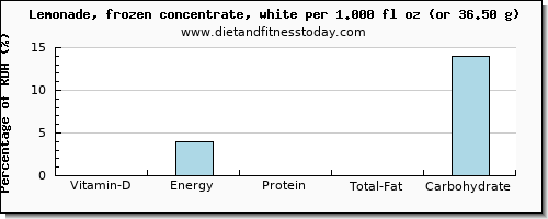 vitamin d and nutritional content in lemonade